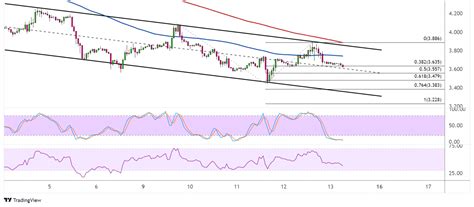 Natural Gas (NATGAS/USD) Price Technical Analysis for Jan. 13, 2023