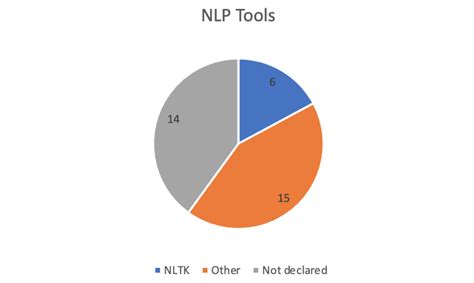 A chart showing a summary of the different types of NLP tools in each ...