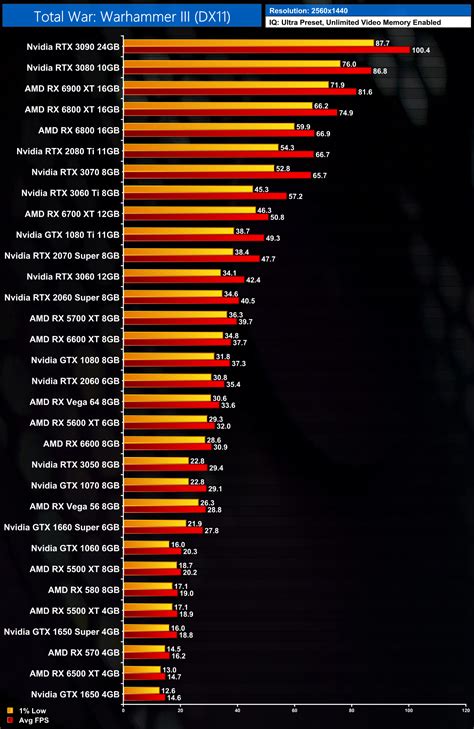 Total War: Warhammer III GPU Benchmark: 30+ GPUs Tested! | KitGuru