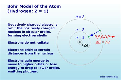 Bohr Model of the Atom