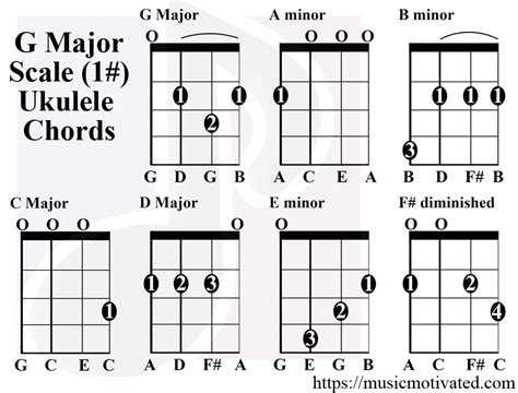 G Major scale charts for Ukulele