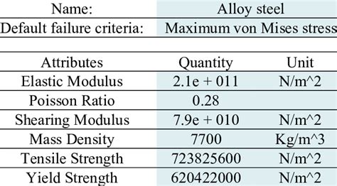 Properties summary of the alloy steel | Download Scientific Diagram