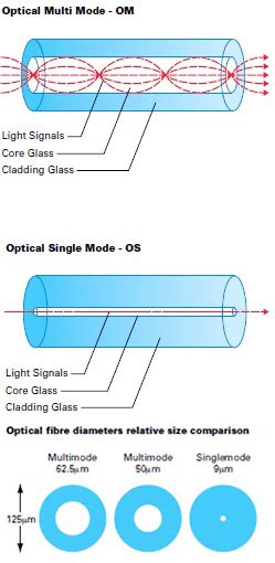 Incontable necesidad reacción single mode fiber optic cable types ...