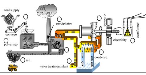 Coal Power Station Diagram - News Current Station In The Word