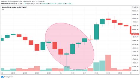 4 Bitcoin Candlestick Patterns Every Trader Should Know