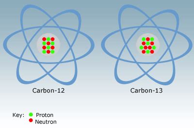 Carbon Isotopes