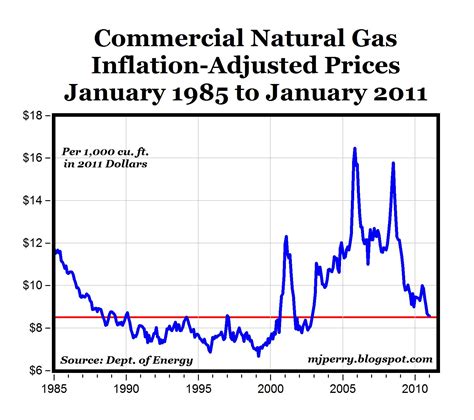 CARPE DIEM: Natural Gas Prices Fall to Lowest Levels Since 2002