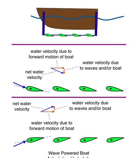 Diy hydrofoil boat plans ~ Sailboat optimist plans