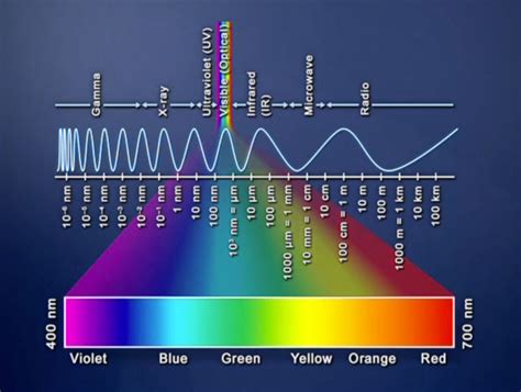 The Vedic Wisdom:: The knowledge of unknown: Light Wavelength Info