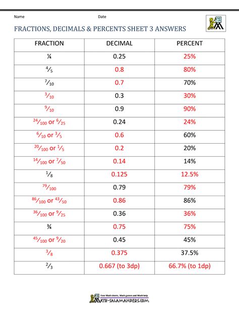 Fractions & Decimals Worksheets