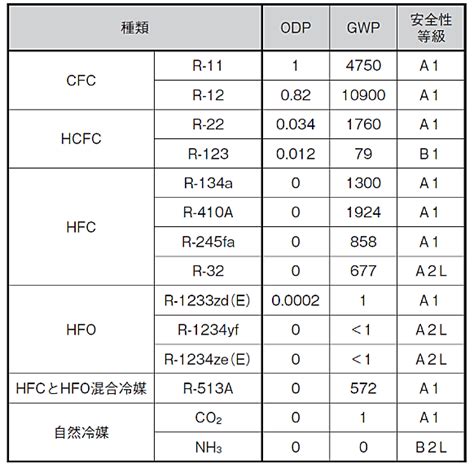 AC REFRIGERANTS COMPARISON R32 VS R410A VS R22 VS R290 AND, 53% OFF