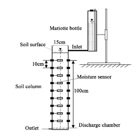 Schematic diagram of the four designed soil profiles. SL, sandy loam ...