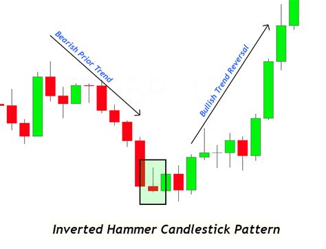 Bullish Inverted Hammer Candlestick Pattern - ForexBee | Candlestick ...