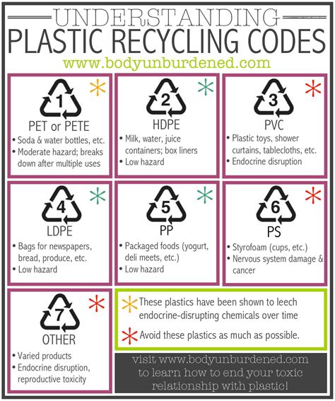 Which plastics are safest? Understanding plastic recycling codes