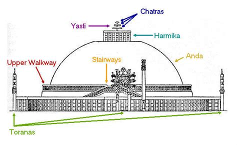 Art and Archaeology: The Great Stupa at Sanchi, India. Sandstone, circa 50 BC to 50 AD.