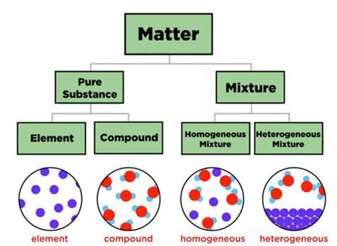 Difference Between Mixture and Compound - ArmanitaroMartin