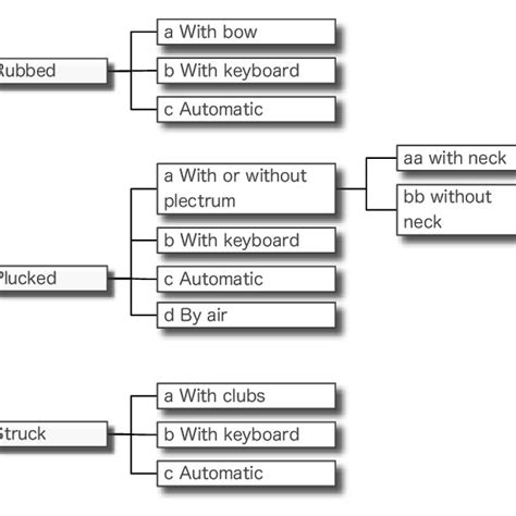 5: Subdivision of chordophones. | Download Scientific Diagram