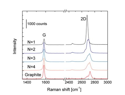 Layer dependence of graphene Raman spectrum. Raman spectra of N = 1-4... | Download Scientific ...