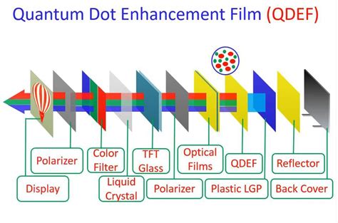 Quantum Dots Enhancement Film Suppliers and Factory - Customized Products Price - Rina Technology