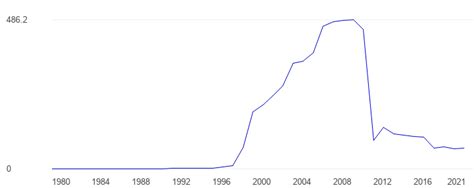 Sudan Oil production - data, chart | TheGlobalEconomy.com