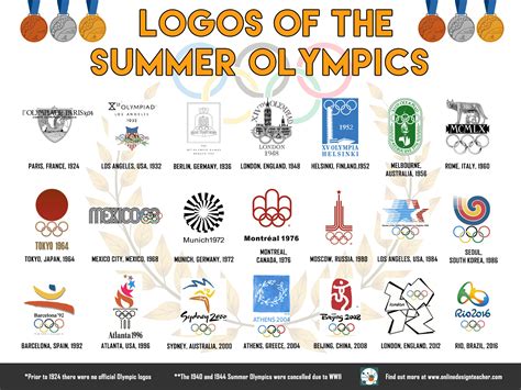 Logo Designs of the Summer Olympics | OnlineDesignTeacher