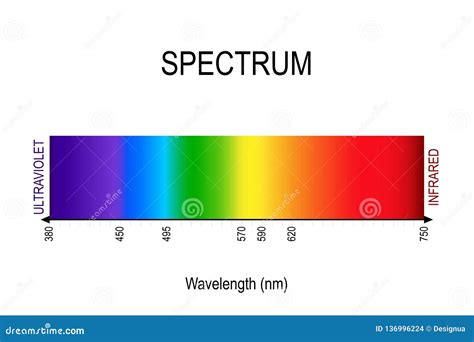 Ultraviolet Electromagnetic Spectrum