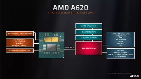 Guide to AMD Ryzen 7000 Motherboard Chipsets | TechSpot