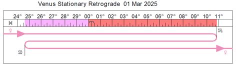 Venus turns retrograde in Aries | Cafe Astrology .com