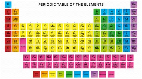 Periodic Table with Atomic Mass - AskMags.com