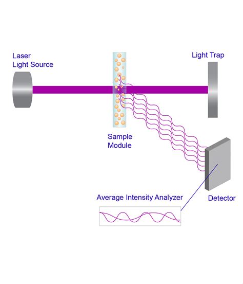 Dynamic Light Scattering Graph