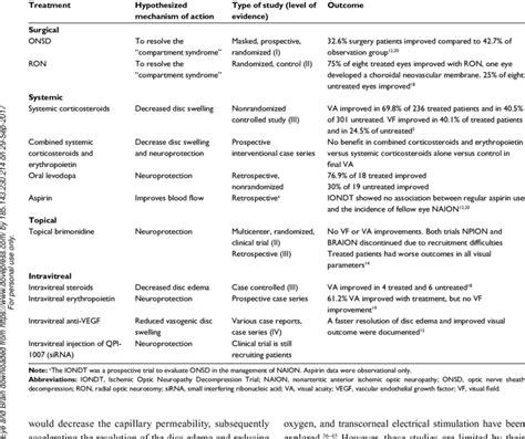 Summary of some of the studies that explored treatment of NAION ...