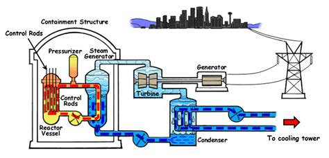 [DIAGRAM] Nuclear Power Plant Diagram - MYDIAGRAM.ONLINE