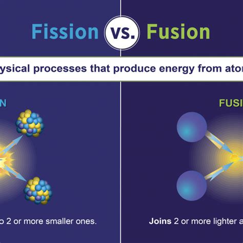 Infographic: Fission vs. Fusion: What's the Difference | Department of Energy