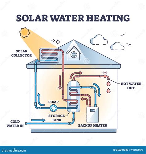 Solar Water Heating System for Home Hot Bath or Shower Outline Diagram Stock Vector ...