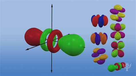 Electron Orbitals Shapes