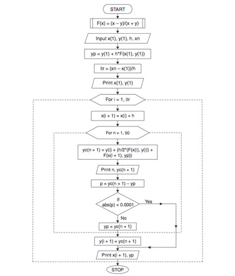 Modified Euler's Method Algorithm And Flowchart - Code With C