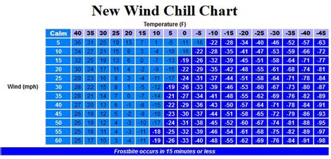 Printable Wind Chill Chart