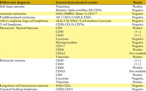 Description of immunohistochemical markers of different solid and... | Download Table