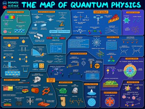 Map Of Quantum Physics