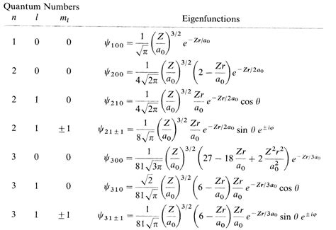 Famous Quantum Mechanics Equations