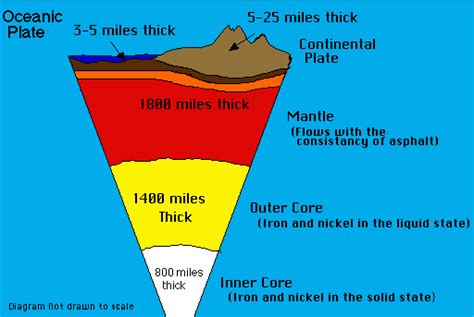 Graph of Earth's Layers