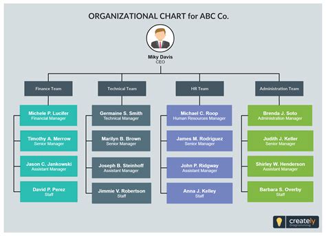 Org Chart Template for Company or Organization - Easily editable org chart template for a ...