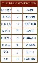 Chaldean Numerology - Millennium Education