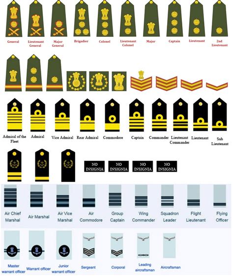 Equivalent Officers Rank of Indian Armed Forces Army Navy Air Force