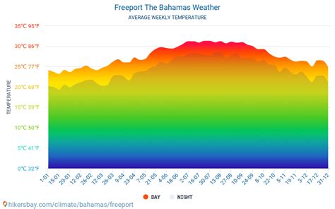 Weather and climate for a trip to Freeport: When is the best time to go?