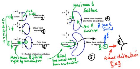 electromagnetism - How are the magnetic field lines in a electric ...