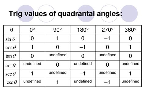 Trigonometry Quadrant Chart