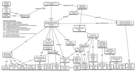 Marxism Vs Leninism Chart