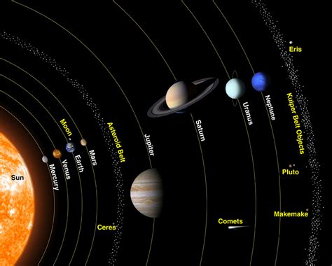 Solar System Scale Diagram