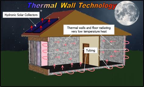 Thermal Wall Technology - How it works